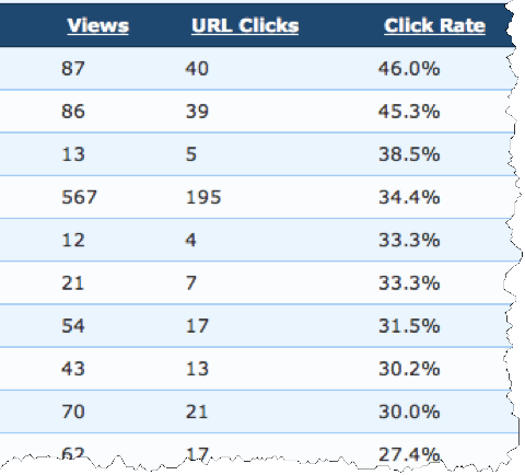 Article Marketing Results
